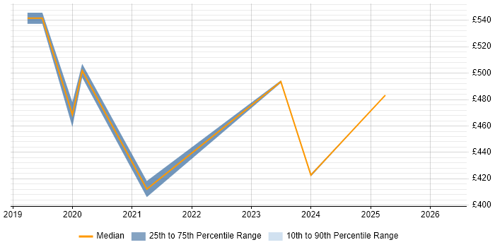 Contractor daily rate distribution trend for jobs in Portsmouth citing Strategic Planning