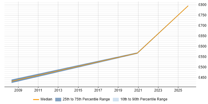 Contractor daily rate distribution trend for Strategy Manager job vacancies in Portsmouth