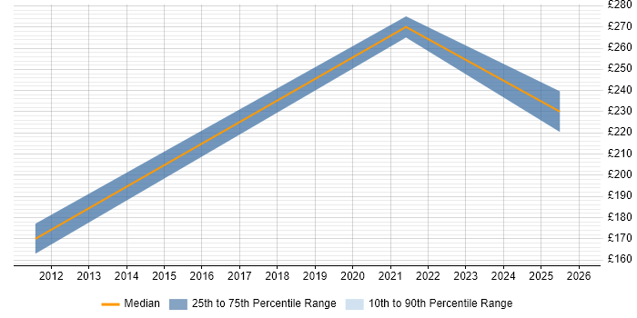 Contractor daily rate distribution trend for jobs in Portsmouth citing Structured Cabling