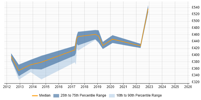 Contractor daily rate distribution trend for jobs in Portsmouth citing Supplier Management Contractor daily rate distribution trend for jobs in Portsmouth citing Supplier Management