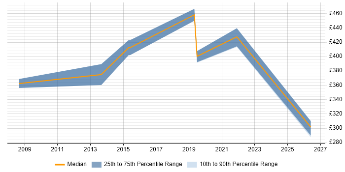 Contractor daily rate distribution trend for jobs in Portsmouth citing Supply Chain Management