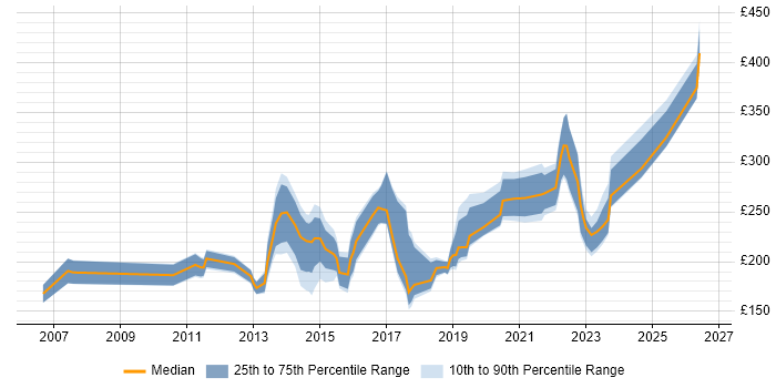 Contractor daily rate distribution trend for Support Engineer job vacancies in Portsmouth