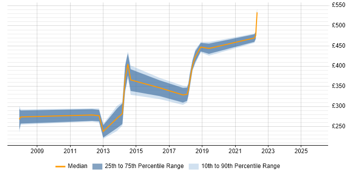 Contractor daily rate distribution trend for jobs in Portsmouth citing Symantec