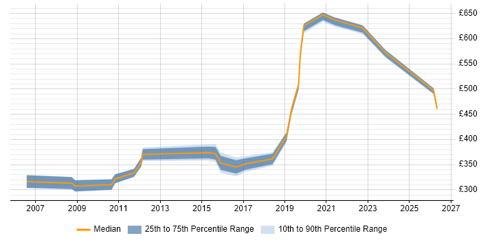 Contractor daily rate distribution trend for jobs in Portsmouth citing System Testing
