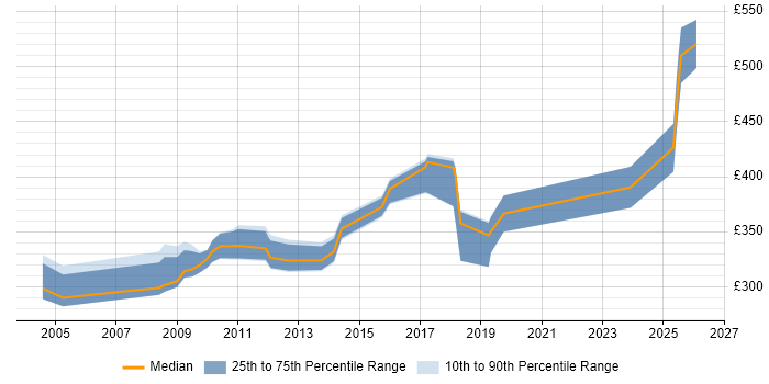 Contractor daily rate distribution trend for Systems Administrator job vacancies in Portsmouth