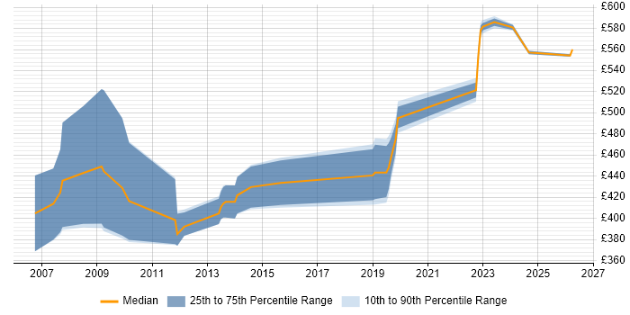 Contractor daily rate distribution trend for jobs in Portsmouth citing Systems Engineering