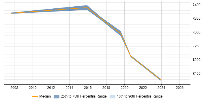 Contractor daily rate distribution trend for Systems Test Engineer job vacancies in Portsmouth