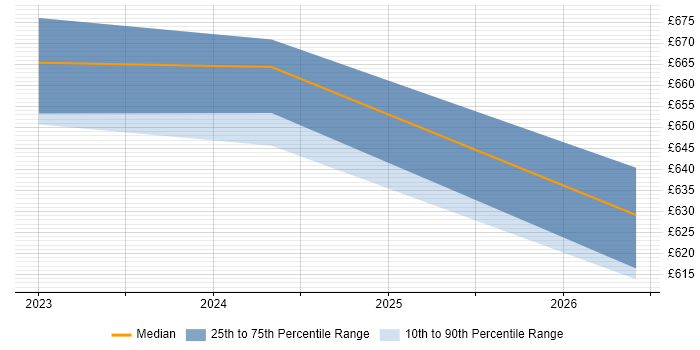 Contractor daily rate distribution trend for jobs in Portsmouth citing Tanium
