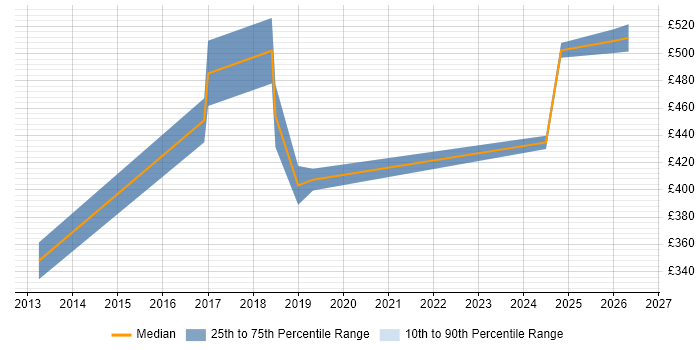 Contractor daily rate distribution trend for jobs in Portsmouth citing Task Automation