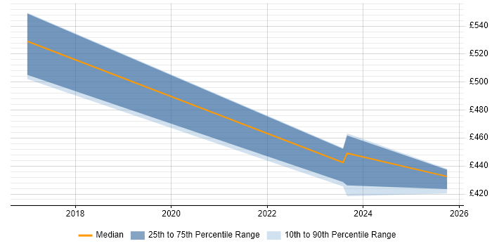 Contractor daily rate distribution trend for jobs in Portsmouth citing Taxonomies