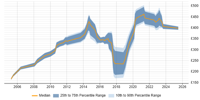 Contractor daily rate distribution trend for jobs in Portsmouth citing TCP/IP