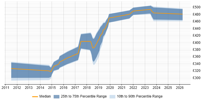 Contractor daily rate distribution trend for jobs in Portsmouth citing Team Foundation Server