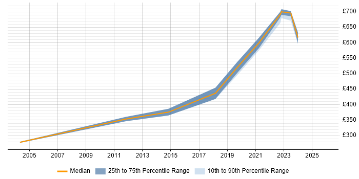 Contractor daily rate distribution trend for Technical Leader job vacancies in Portsmouth