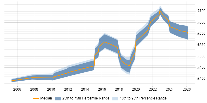Contractor daily rate distribution trend for jobs in Portsmouth citing Technical Leadership