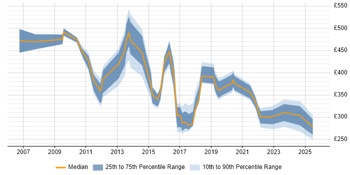 Contractor daily rate distribution trend for jobs in Portsmouth citing Telecoms