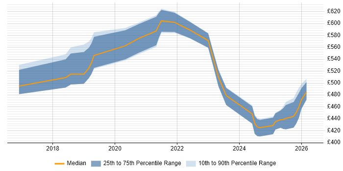 Contractor daily rate distribution trend for jobs in Portsmouth citing Terraform