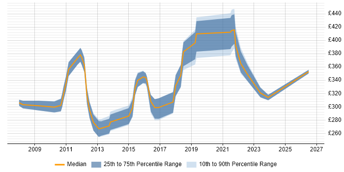Contractor daily rate distribution trend for Test Analyst job vacancies in Portsmouth