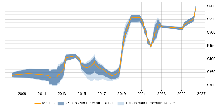 Contractor daily rate distribution trend for jobs in Portsmouth citing Test Automation