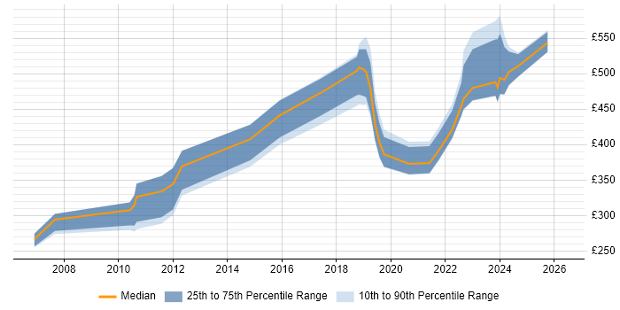 Contractor daily rate distribution trend for Test Engineer job vacancies in Portsmouth