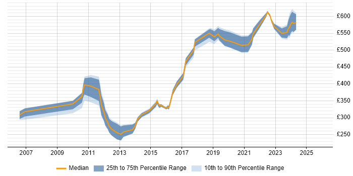 Contractor daily rate distribution trend for jobs in Portsmouth citing Test Scripting
