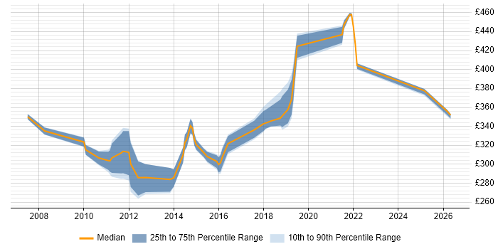 Contractor daily rate distribution trend for Tester job vacancies in Portsmouth