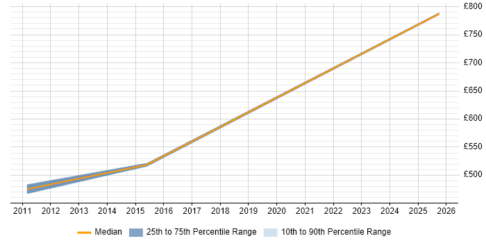 Contractor daily rate distribution trend for jobs in Portsmouth citing Thought Leadership