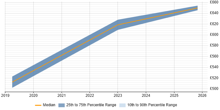 Contractor daily rate distribution trend for jobs in Portsmouth citing Threat Modelling