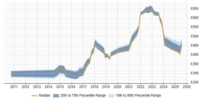 Contractor daily rate distribution trend for jobs in Portsmouth citing Time Management