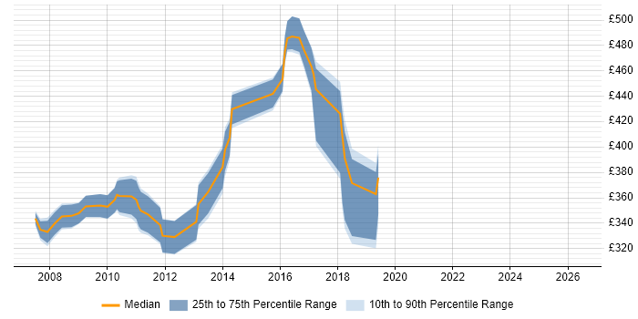 Contractor daily rate distribution trend for jobs in Portsmouth citing Tivoli