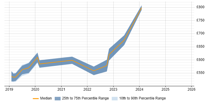 Contractor daily rate distribution trend for jobs in Portsmouth citing TOGAF Certification