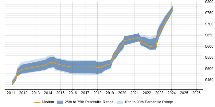 Contractor daily rate distribution trend for jobs in Portsmouth citing TOGAF