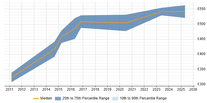 Contractor daily rate distribution trend for Transition Manager job vacancies in Portsmouth Contractor daily rate distribution trend for Transition Manager job vacancies in Portsmouth
