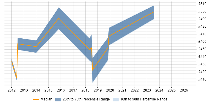 Contractor daily rate distribution trend for jobs in Portsmouth citing Translating Business Requirements