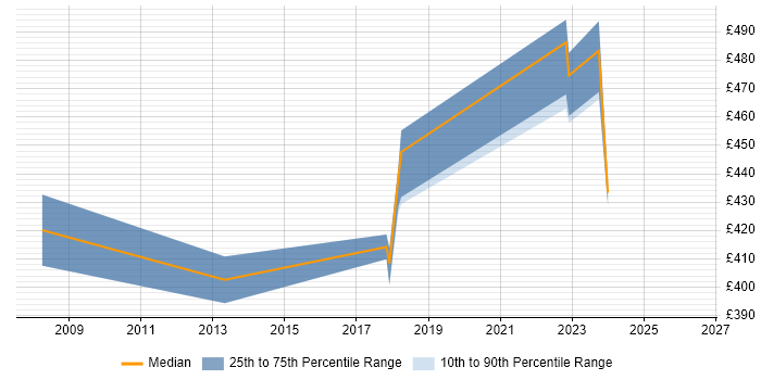 Contractor daily rate distribution trend for jobs in Portsmouth citing Trend Analysis