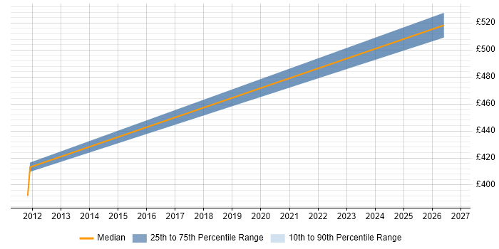 Contractor daily rate distribution trend for jobs in Portsmouth citing TTP