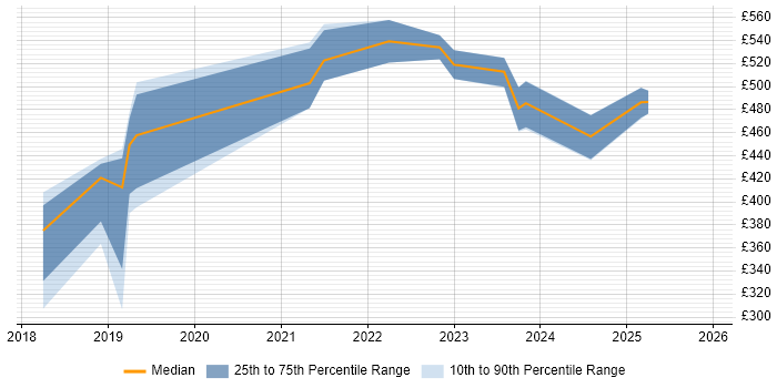Contractor daily rate distribution trend for jobs in Portsmouth citing TypeScript