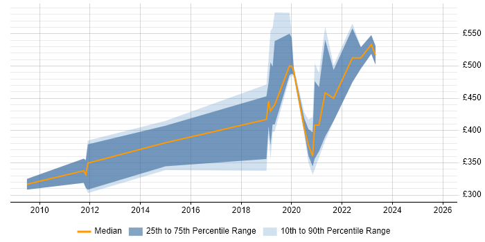 Contractor daily rate distribution trend for jobs in Portsmouth citing Ubuntu