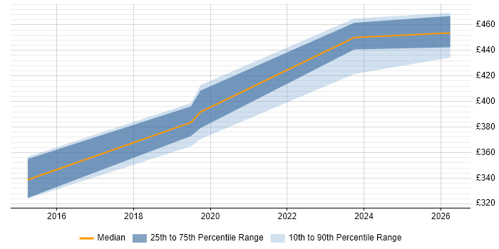 Contractor daily rate distribution trend for jobs in Portsmouth citing Umbraco