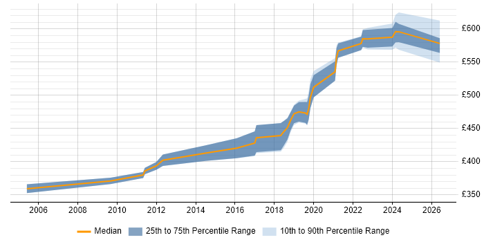 Contractor daily rate distribution trend for jobs in Portsmouth citing Use Case