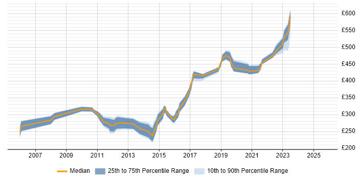 Contractor daily rate distribution trend for jobs in Portsmouth citing User Acceptance Testing