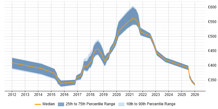 Contractor daily rate distribution trend for jobs in Portsmouth citing User Experience