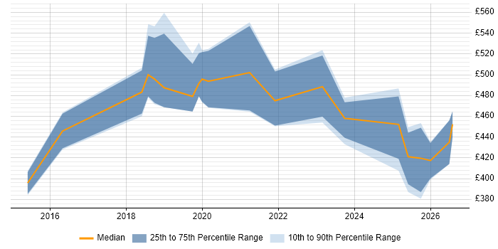 Contractor daily rate distribution trend for jobs in Portsmouth citing User Research