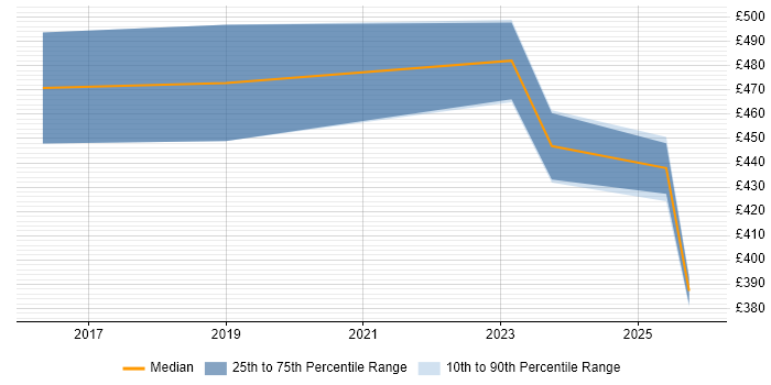 Contractor daily rate distribution trend for User Researcher job vacancies in Portsmouth