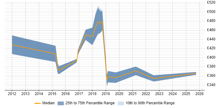 Contractor daily rate distribution trend for jobs in Portsmouth citing UX Design