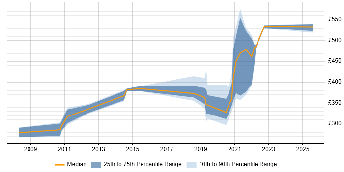 Contractor daily rate distribution trend for jobs in Portsmouth citing vCenter Server