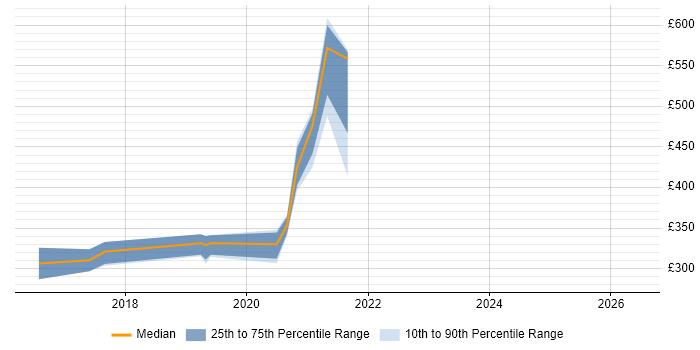 Contractor daily rate distribution trend for jobs in Portsmouth citing Veeam