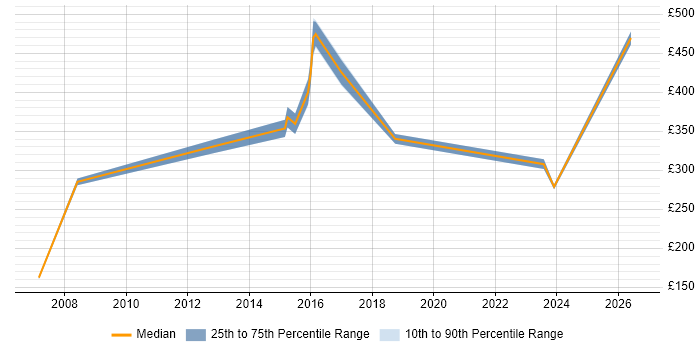 Contractor daily rate distribution trend for jobs in Portsmouth citing Verification and Validation