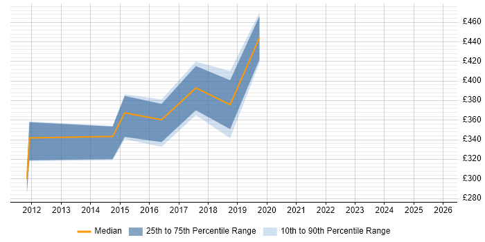 Contractor daily rate distribution trend for jobs in Portsmouth citing Virtual Environments