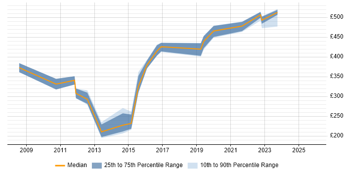 Contractor daily rate distribution trend for jobs in Portsmouth citing Virtual Machines