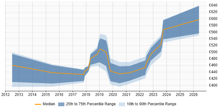 Contractor daily rate distribution trend for jobs in Portsmouth citing Visualisation